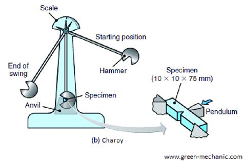 chanoy impact test|charpy v notch impact test.